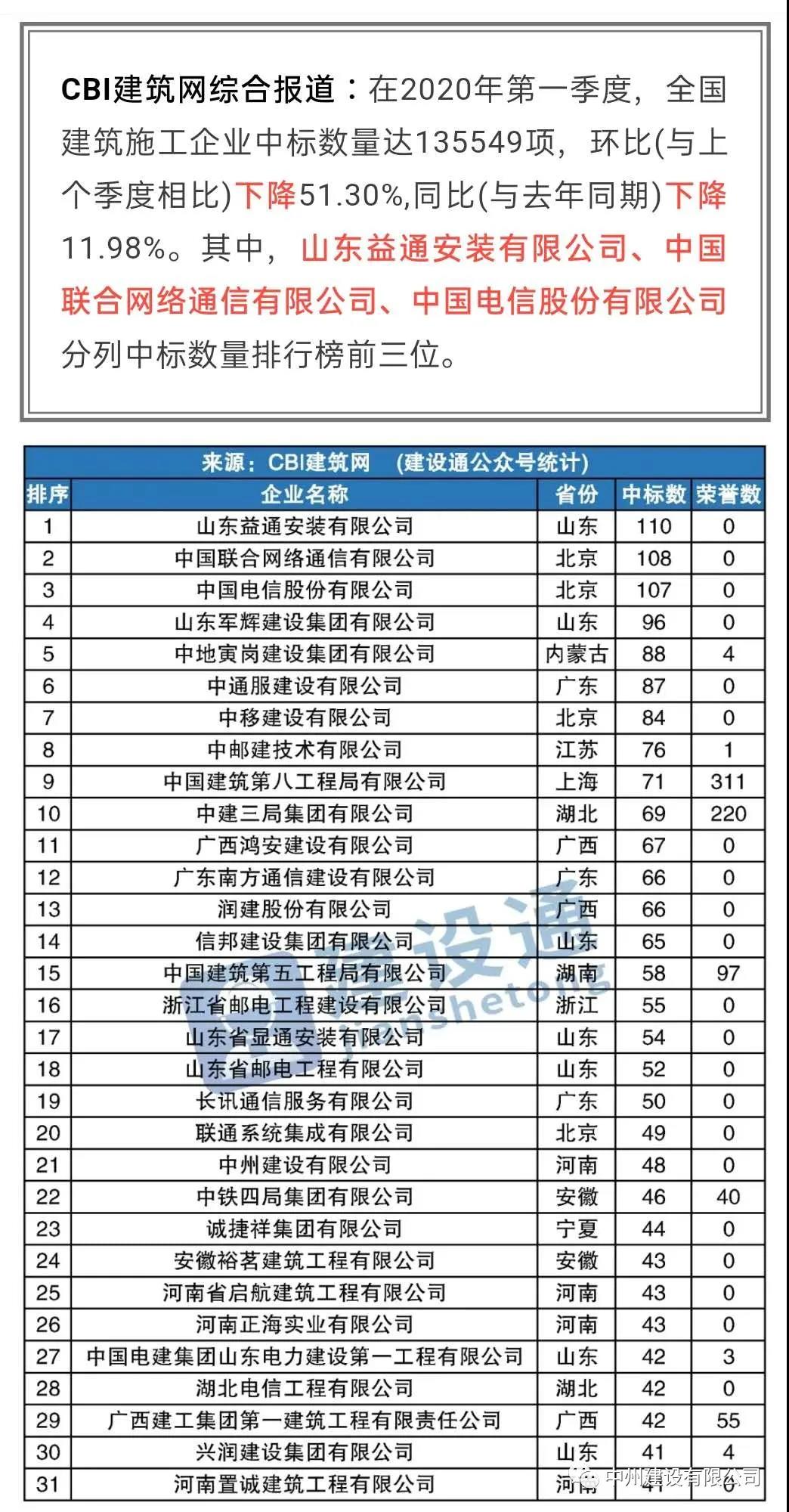 中州建設有限公司進入全國建筑施工企業中標100強，位居全國第21名，河南第1名