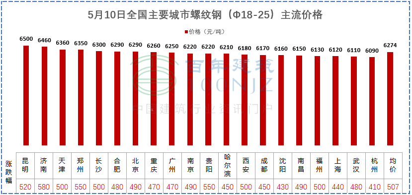 建材價格猛漲！施工單位風險全擔？多省市明確：應當調整價差，補簽協議！